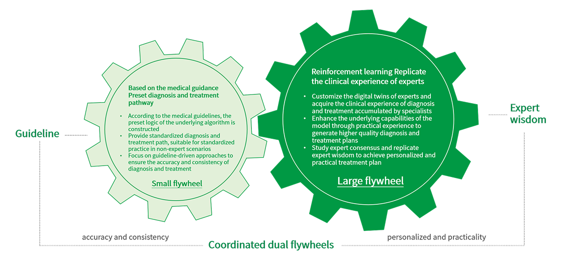 The interaction and integration of MedGPT's dual flywheels <br/>build a sustainably optimized complete closed loop.