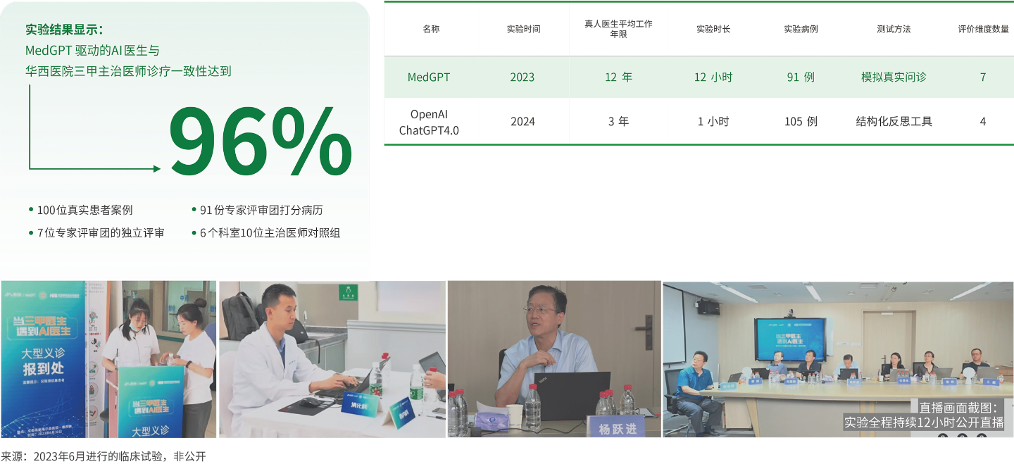 MedGPT在全球范围内与人类医生进行了第一次真实世界的临床试验