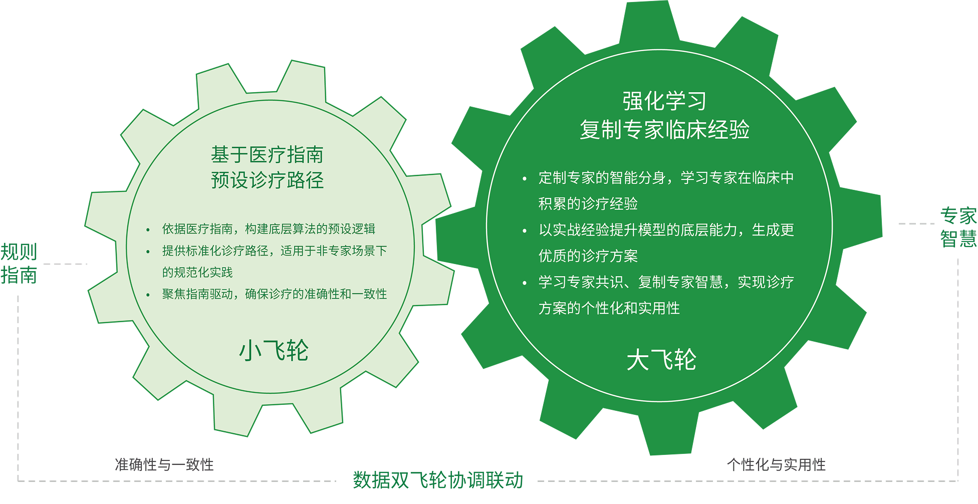 双飞轮相互作用和集成构建可持续优化的完整闭环